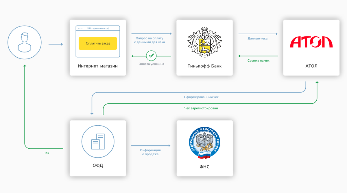 схема работы облачной онлайн-кассы "АТОЛ"