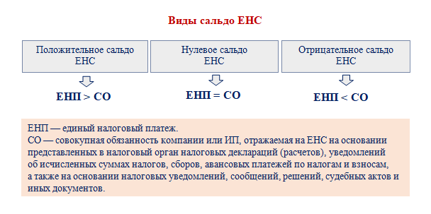 Сальдо налогового счета