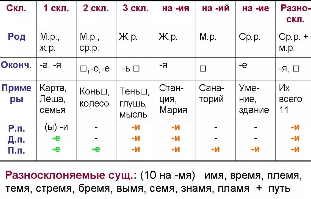 склонение изменение по числам и. склонение изменение по числам и. правописание падежных окончаний имен существительных склонение. таблица склонение имен прилагательных по падежам. склонение это изменение пл.