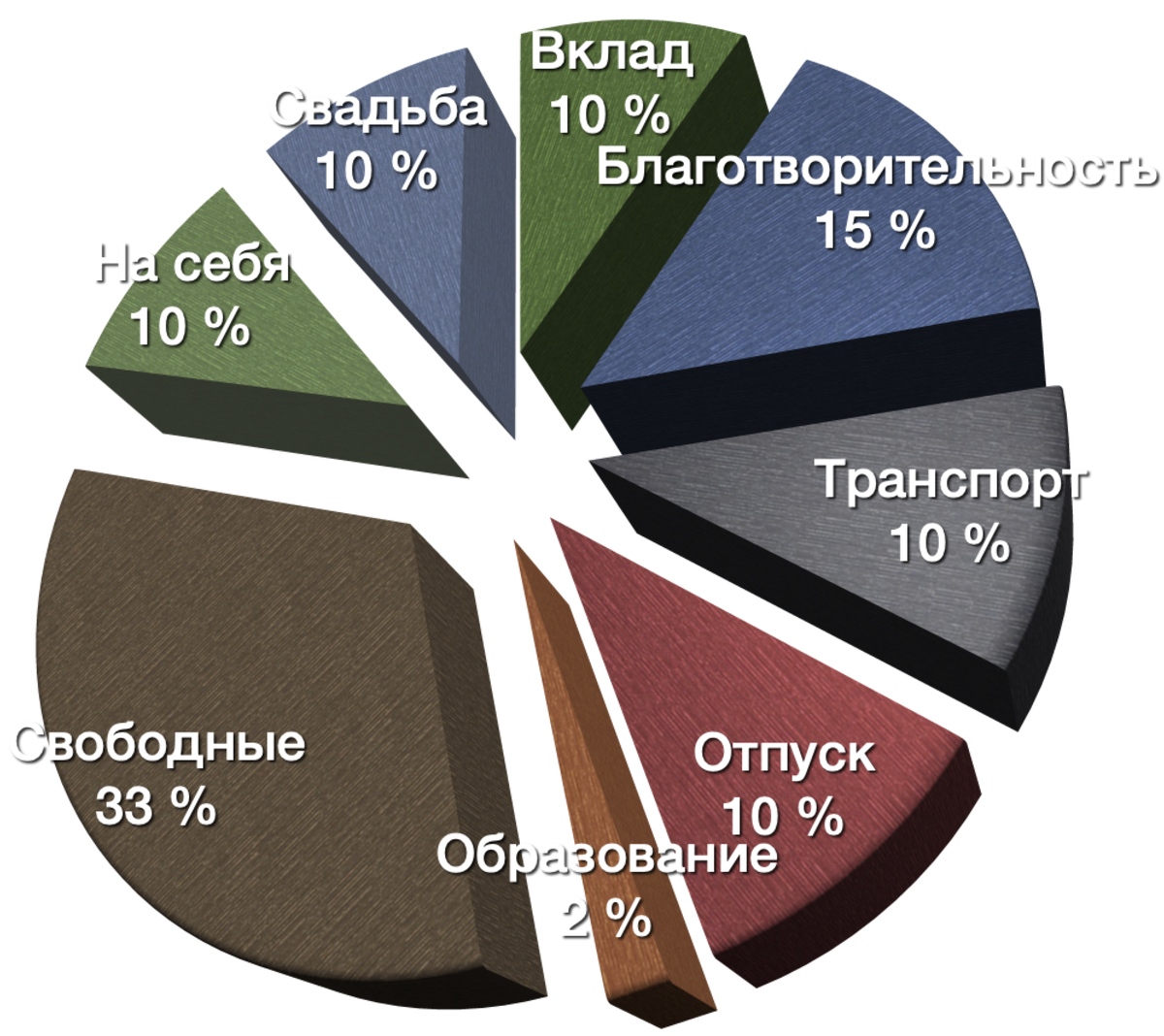 Пример распределения бюджета