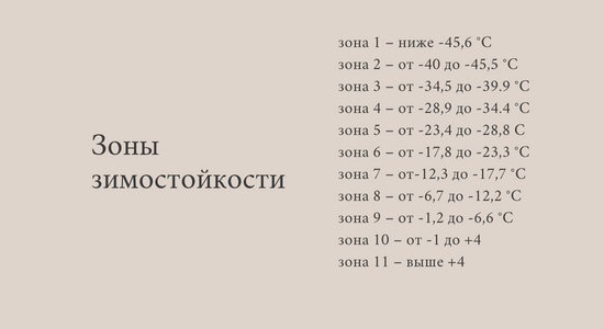 Нужно определиться по карте, в какой зоне зимостойкости находится ваш участок. 