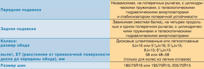Передняя подвеска – независимая, на вильчатых поперечных стальных рычагах, с винтовыми цилиндрическими пружинами, телескопическими гидравлическими амортизаторами двустороннего действия и стабилизатором поперечной устойчивости.

Технические характеристики ходовой части


Верхний и нижний рычаги имеют сходную конструкцию: на концах «вилки» выполнены цилиндрические проушины под резинометаллические шарниры (сайлент-блоки), а с противоположной стороны – площадка с тремя отверстиями для крепления шаровой опоры. На передней ветви верхнего рычага имеется прилив, в который упирается буфер отбоя при максимальном ходе подвески, а на нижнем рычаге – четыре отверстия для крепления нижней опорной чашки пружины. Шаровые опоры верхнего и нижнего рычагов взаимозаменяемы и унифицированы с верхними шаровыми опорами подвески заднеприводных ВАЗов. Опора крепится к рычагу вместе с пыльником и прижимной пластиной тремя болтами с пружинными шайбами и гайками. Резьбовые концы пальцев как верхней, так и нижней опор направлены вниз и входят в конусные отверстия поворотного кулака. Пальцы крепятся самоконтрящимися гайками. Таким образом, поворотный кулак может поворачиваться вокруг оси, проходящей через центры пальцев шаровых опор.