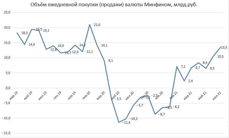 В excel сделал график покупки валюты Минфином.