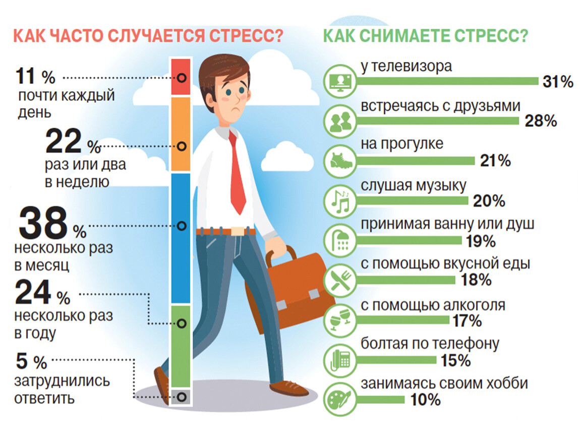 Сколько человек на работе. Способы борьбы со стрессом. Как справиться со стрессом. Как справиться со стрессом на работе. Статистика стресса.