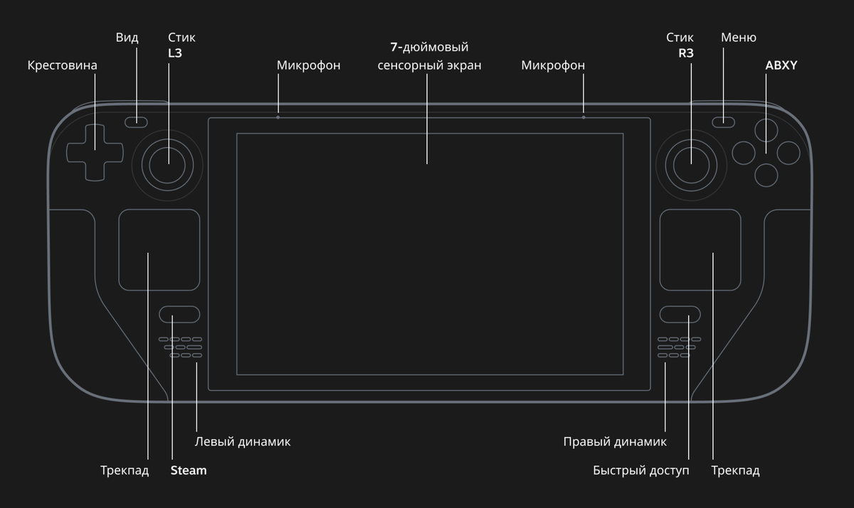 Схема игровой консоли Steam Deck, фронтальный вид