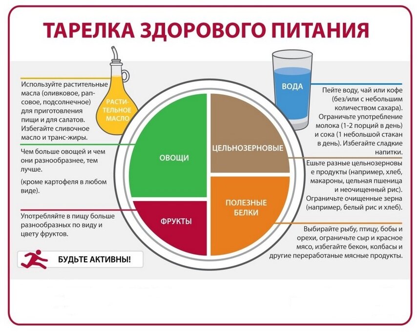 Построение здорового и сбалансированного питания