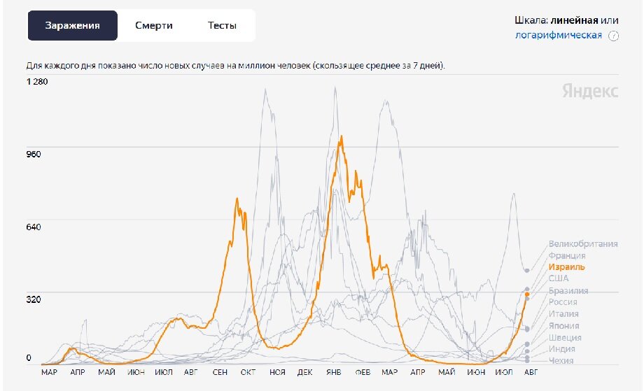 График 1 показывает рост числа заражений в Израиле в июле-августе 2021 по сравнению с другими странами.