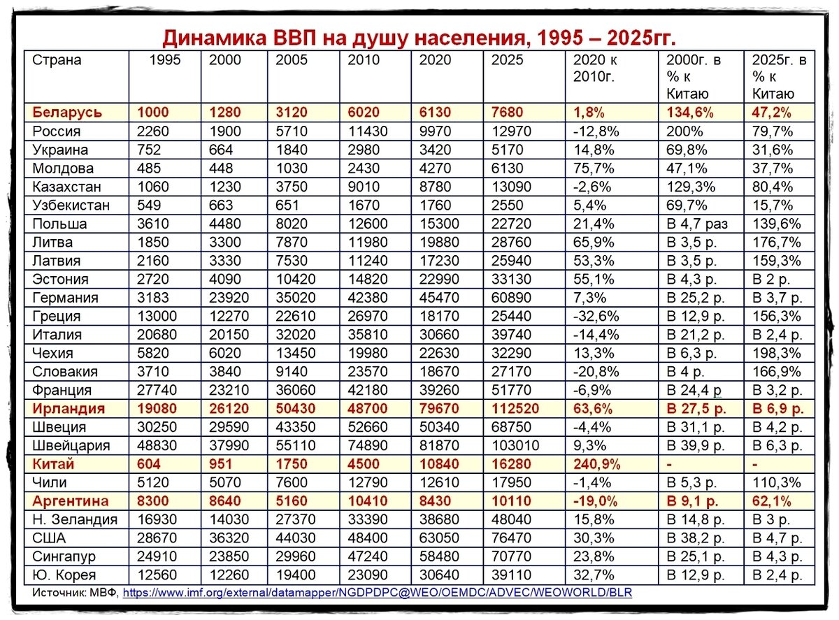 Ввп на душу россия 2022. ВВП России на душу населения в мире 2022. ВВП на душу населения по странам 2021 таблица.