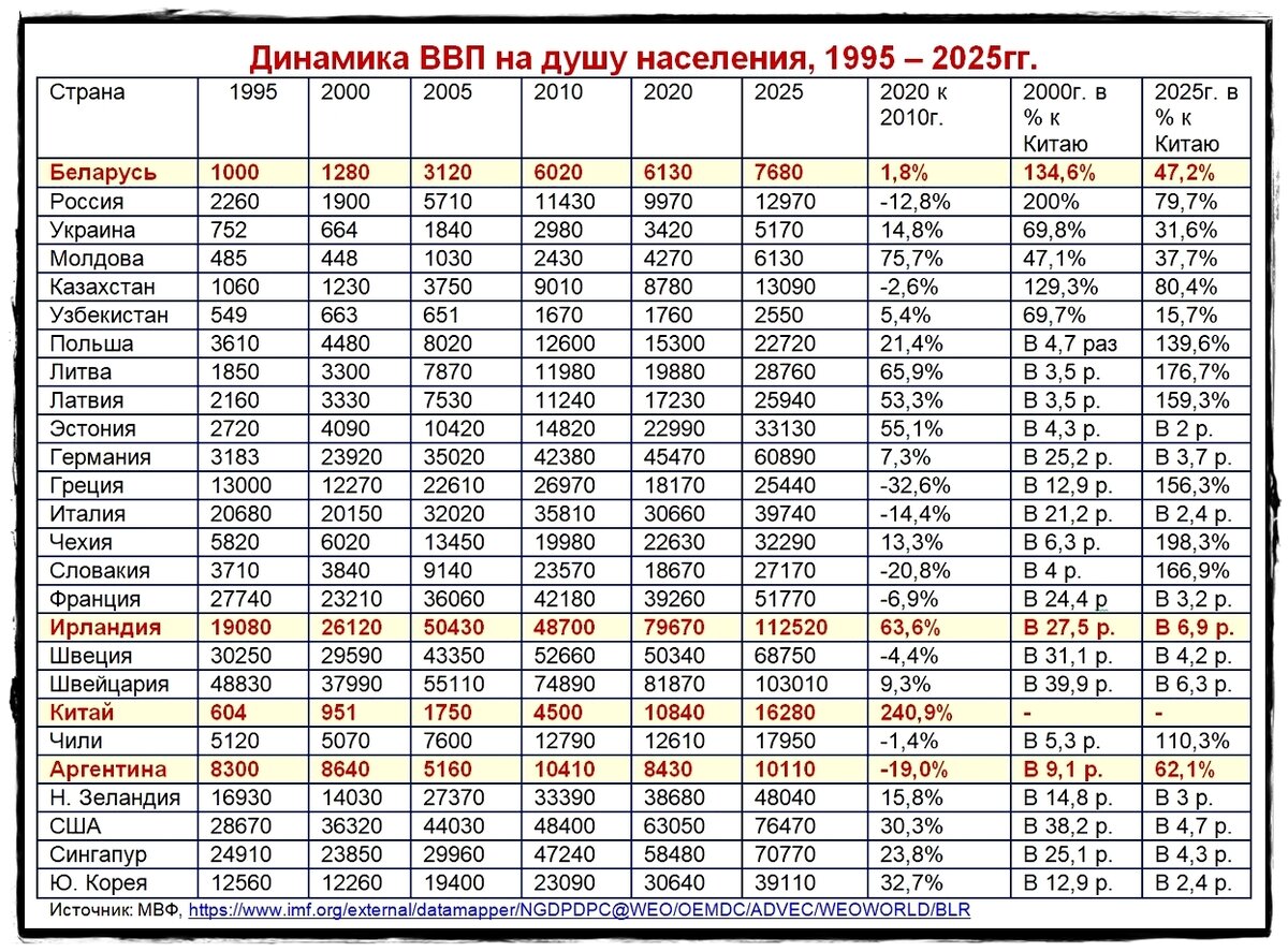 Ввп россии на душу населения 2024