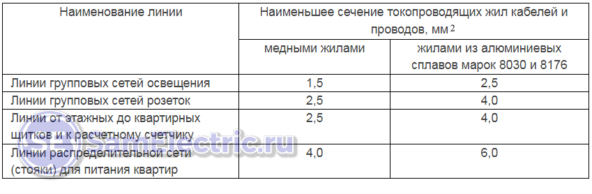 1.5 квадрата на розетки