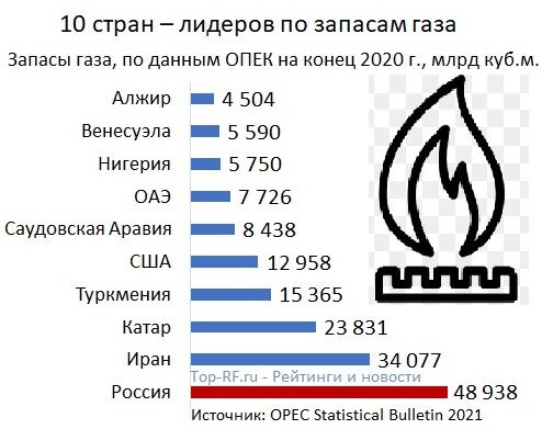 Рейтинг стран мира по запасам природного газа, по данным ОПЕК на конец 2020 года. Диаграмма автора.