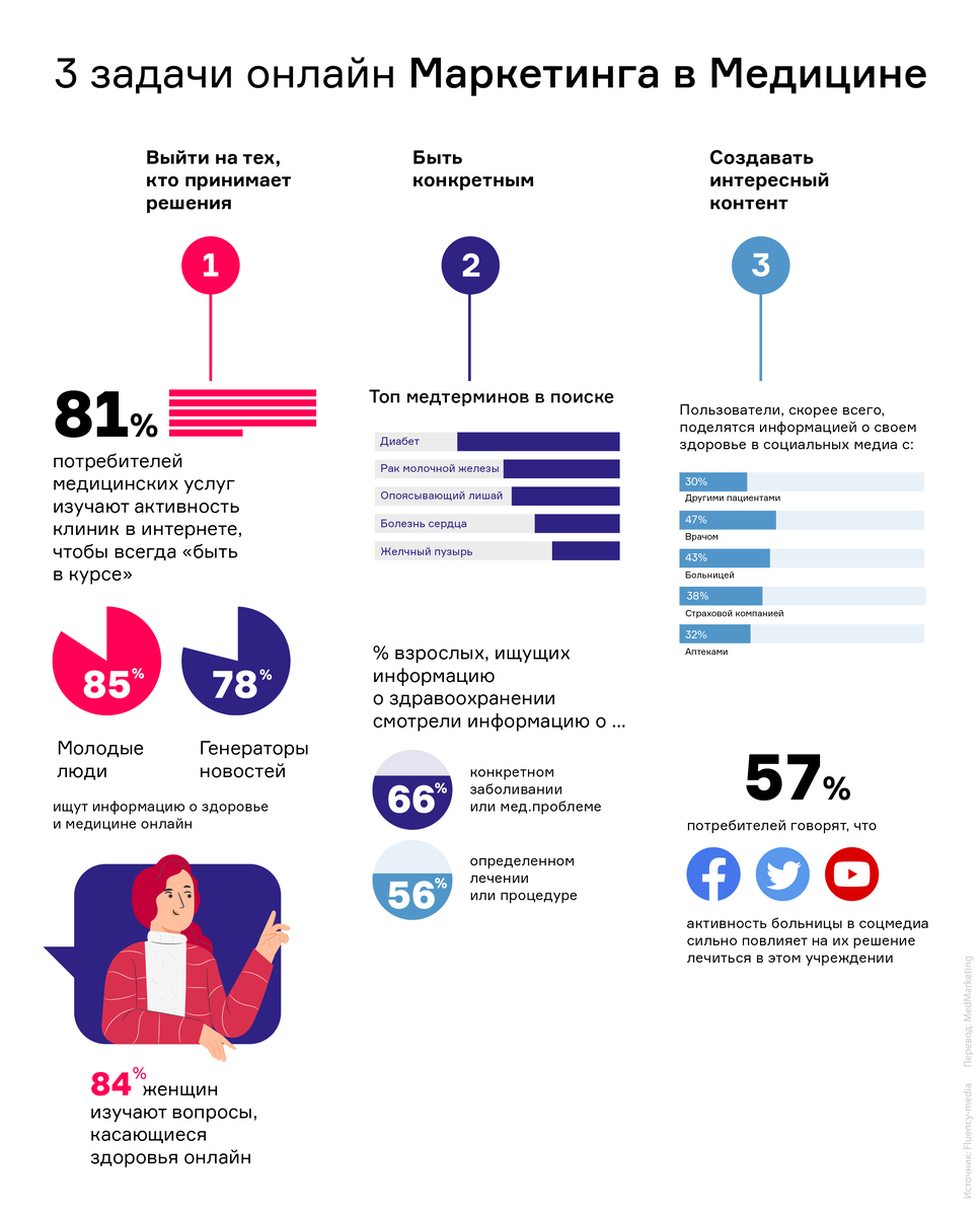 Инфографика «Маркетинг в медицине»