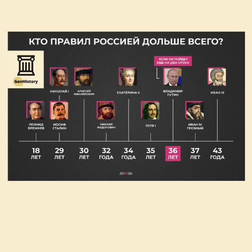 Кто из монархов правил позже остальных. Кто дольше всего правил Россией.