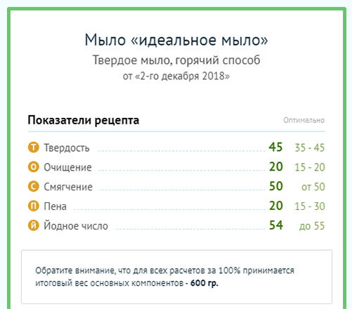А вот как, например, могут быть описаны свойства идеального мыла: только зелеными цифрами. Каждый мыловар, наверное, создает себе "идеальный рецепт" и использует его свойства в нескольких, если не во всех, партиях мыла, придавая каждой парии свой запах и дизайн. Изменять показатели вы можете, "играя" с количеством масел, входящих в состав будущего мыла. Например, чтобы улучшить кастильское мыло, добавьте к нему кокосовое в количестве 28% ивы получите более твердое, лучше очищающее и пенящееся мыло с легендарным рецептом - марсельское!
