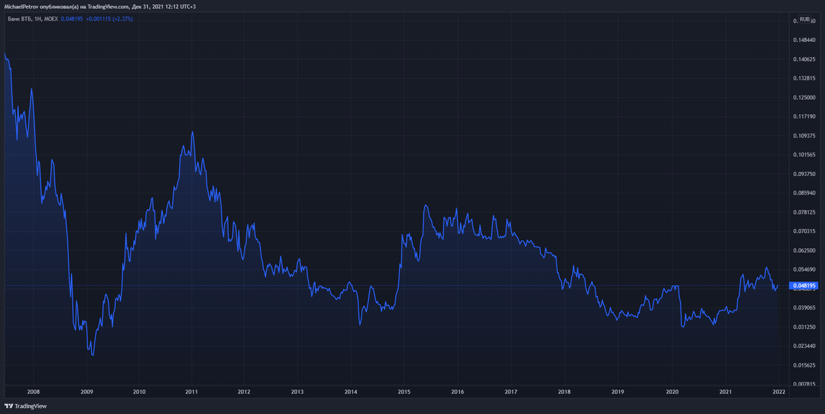 ВТБ [VTBR], недельный график. Источник: TradingView