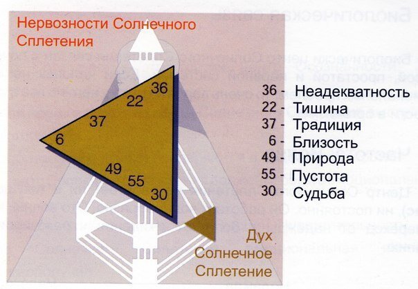 Страхи/Нервозность определенного Эмоционального центра