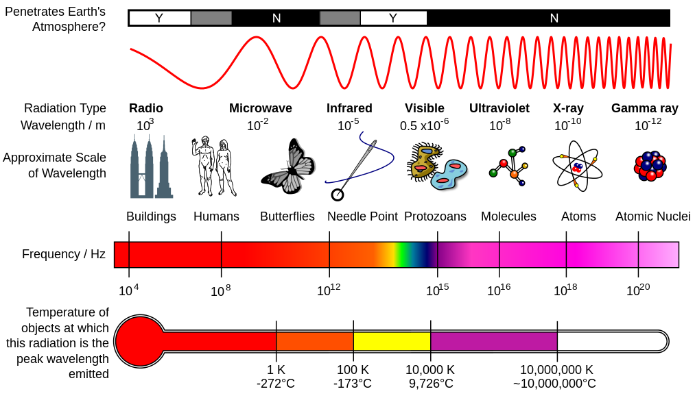 Диаграмма, иллюстрирующая свойства различных диапазонов частот электромагнитного излучения и соответствующих им длин волн и энергий фотонов, источник NASA, Wikimedia Commons