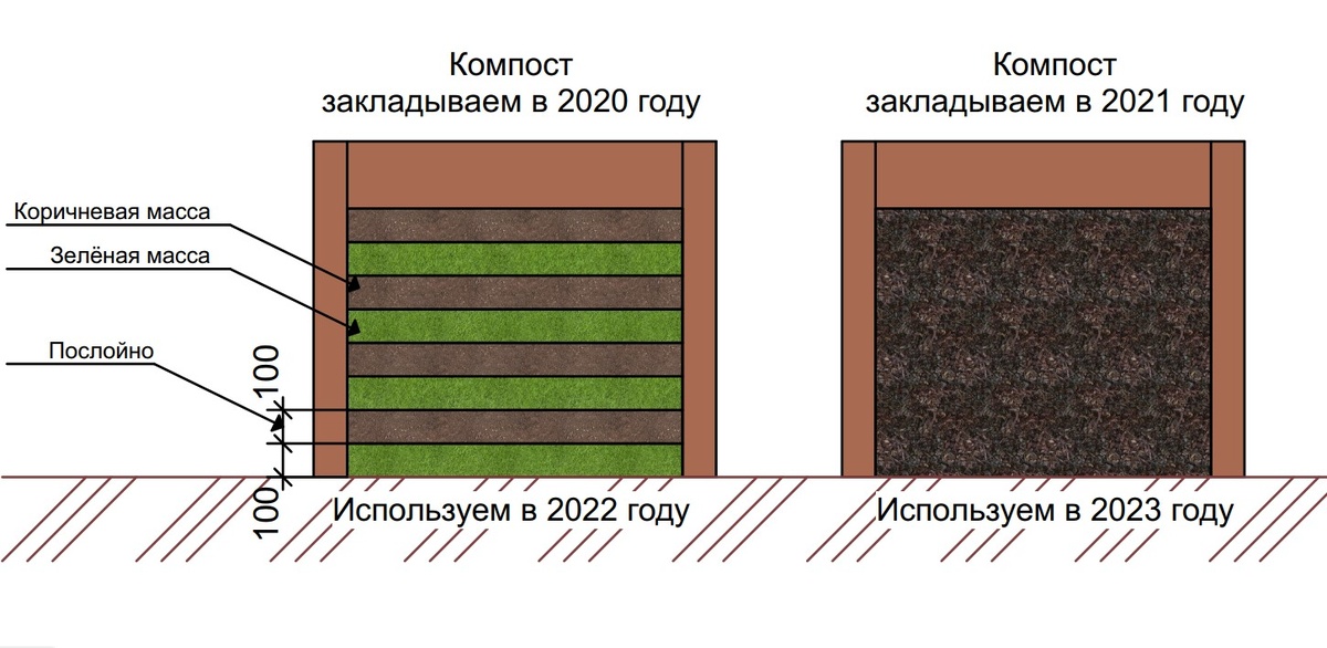 Два ящика с компостом