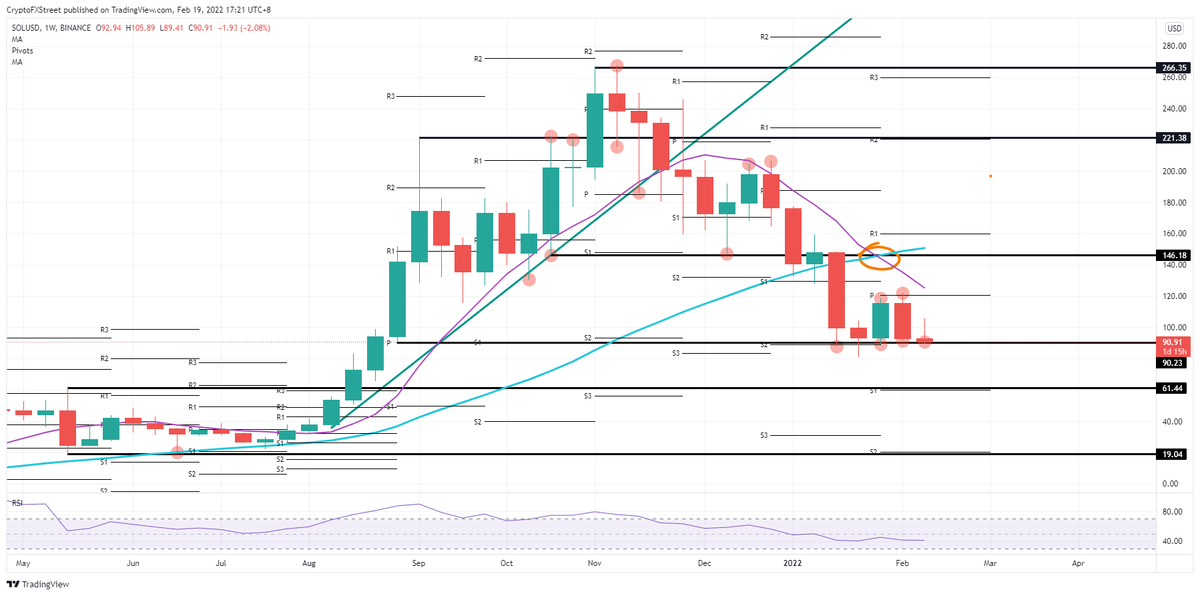 Недельный график SOL/USD 