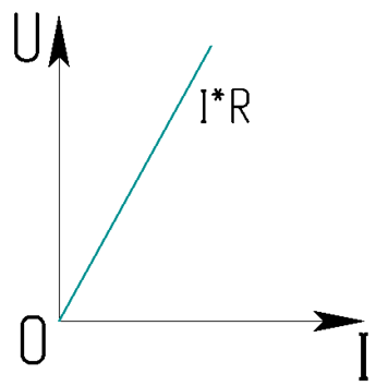 Рисунок 1 – ВАХ резистора