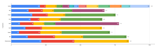 Таймлайн патчей в World of Warcraft  📷
