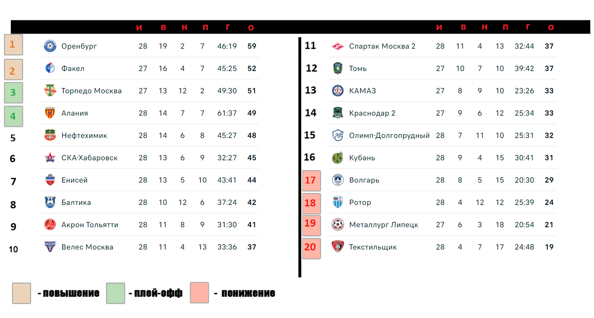 Турнирная таблица по футболу мелбет 1 лига