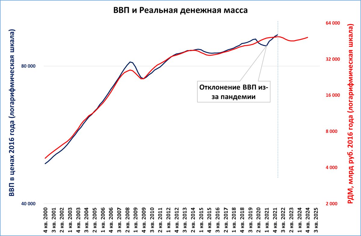 Рост ввп 0. ВВП России России 2022. Темпы роста ВВП России 2022 год. Динамика реального ВВП России 2022.