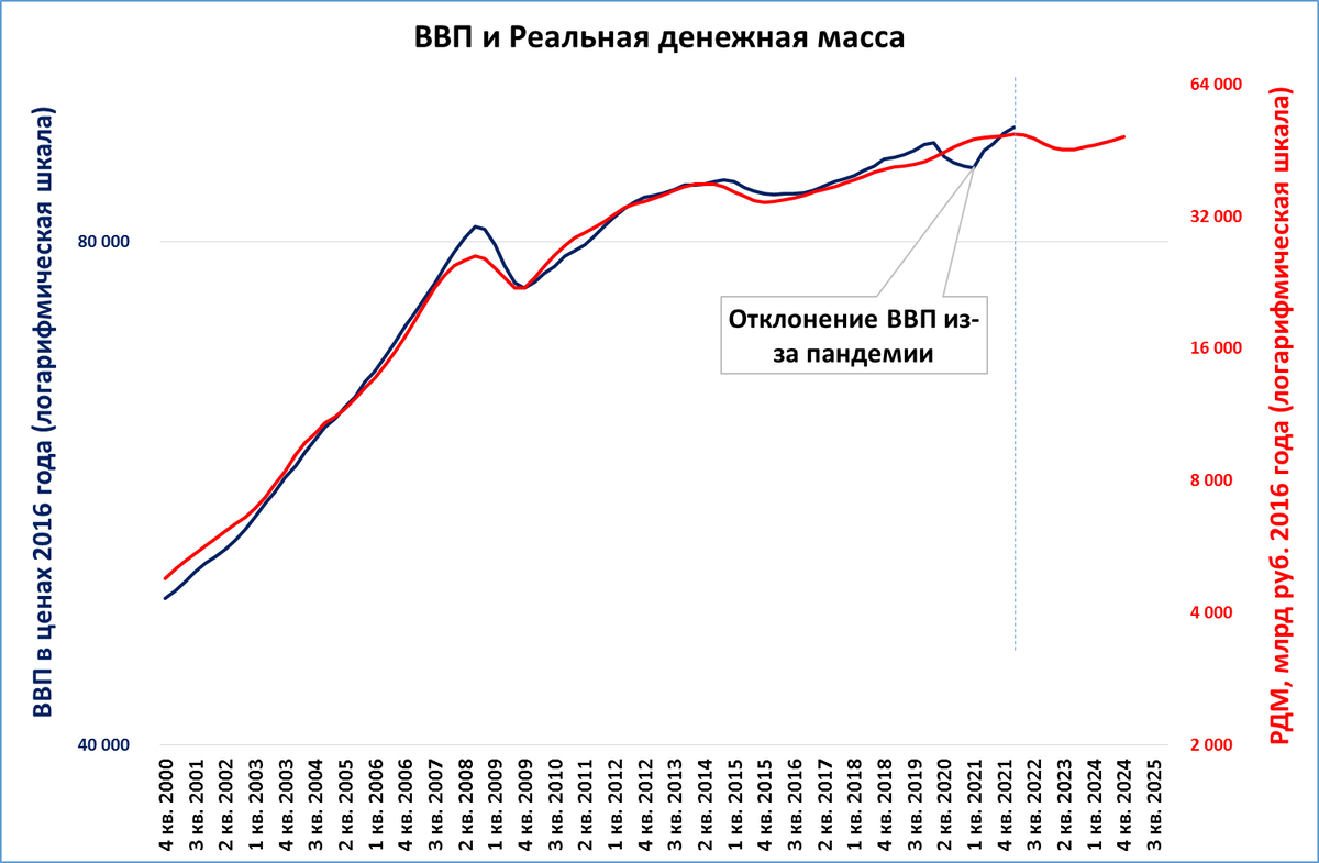 Суждения об экономическом росте рост ввп. ВВП России 2022. Рост ВВП России за 2022. ВВП России 2022 год. ВВП России 2022 график.