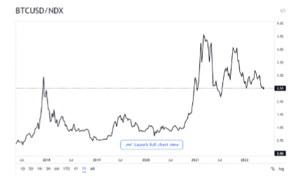 соотношение между стоимостью биткоина и индекса акций Nasdaq 100 за последние 5 лет