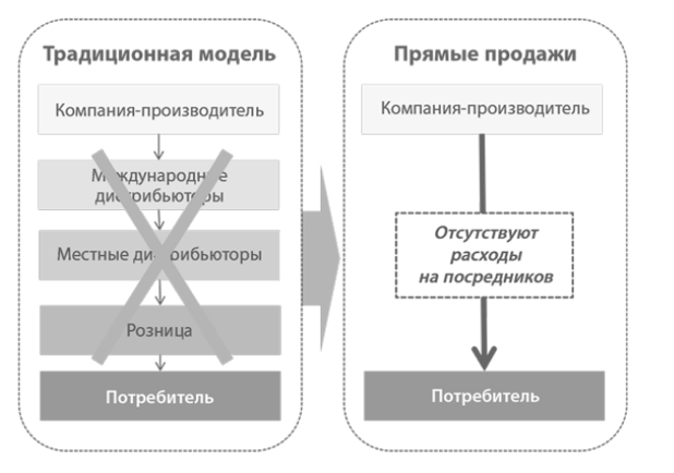 Шаблон «Прямые продажи»