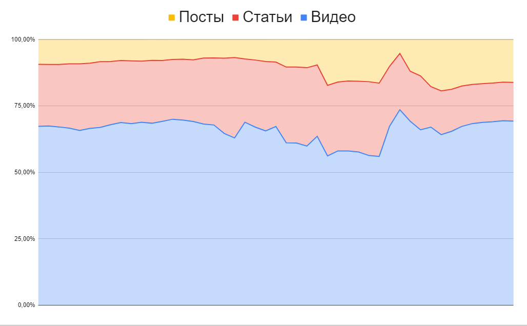 Сверху статьи съедают посты, а снизу видео