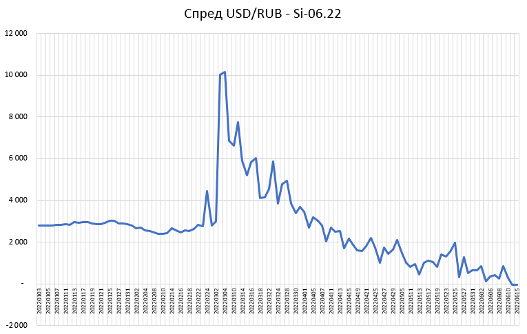 Влияние войны на спреды сишки