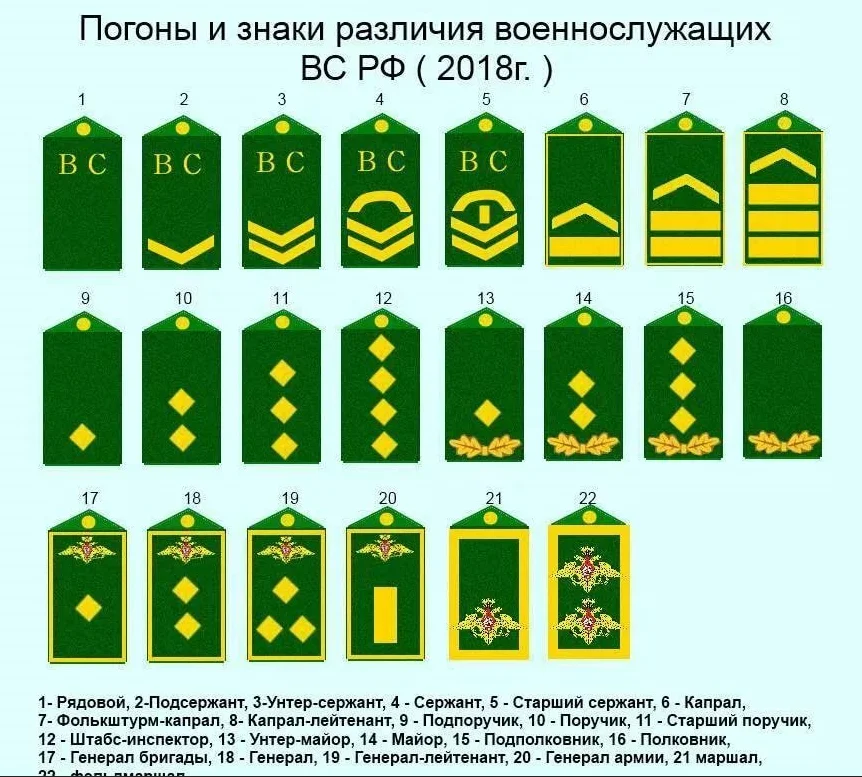 Какие бывают погоны. Воинские звания вс РФ погоны. Погоны знаки различия военнослужащих армии РФ. Погоны и знаки различия вс РФ. Погоны и звания солдат в армии России.