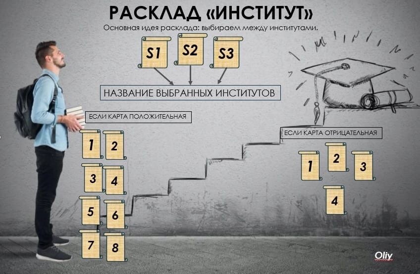 Схема расклада прошлое настоящее будущее. Лейхнер расклад.