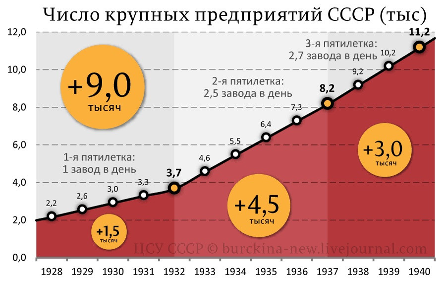 Даешь рост производства. Количество заводов в СССР. Число предприятий в СССР. Кол во заводов в СССР И России. Число промышленных предприятий СССР.