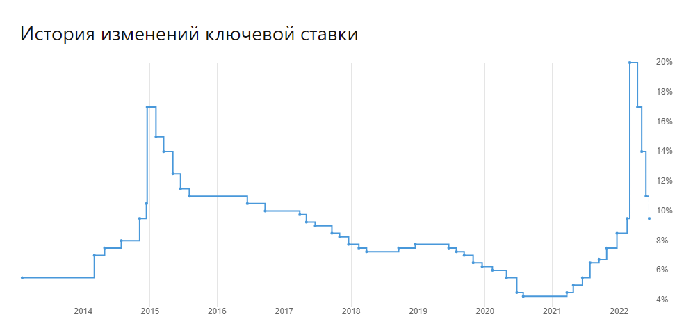 Диаграмма изменения максимальной процентной ставки за выбранный период