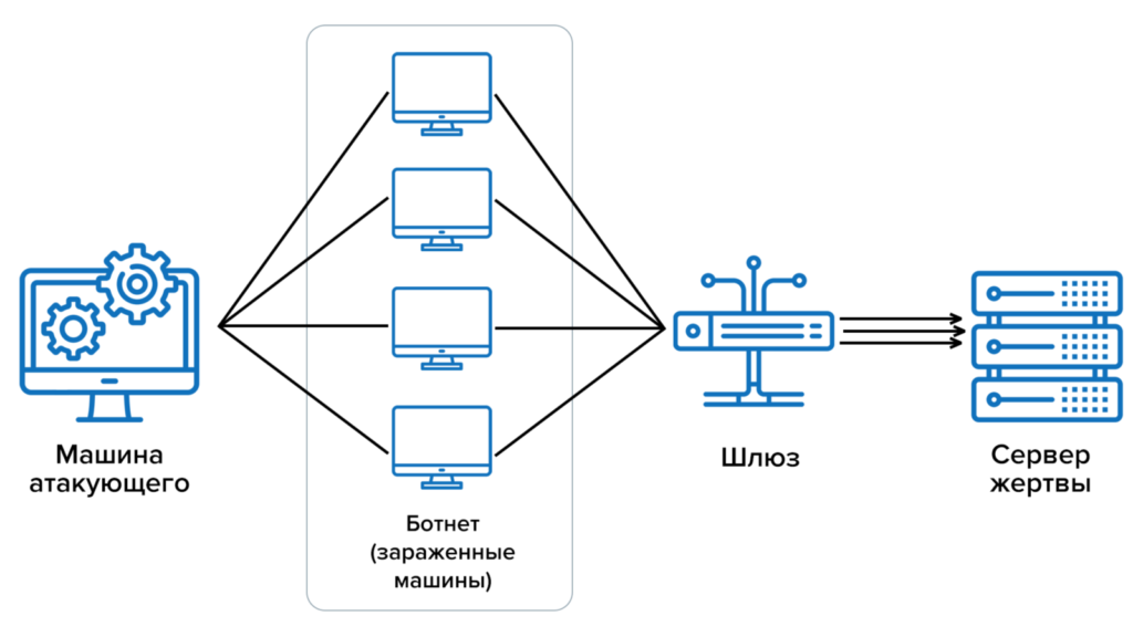 Цели DDOS атаки - вывести из строя вычислительную технику путём большого трафика.