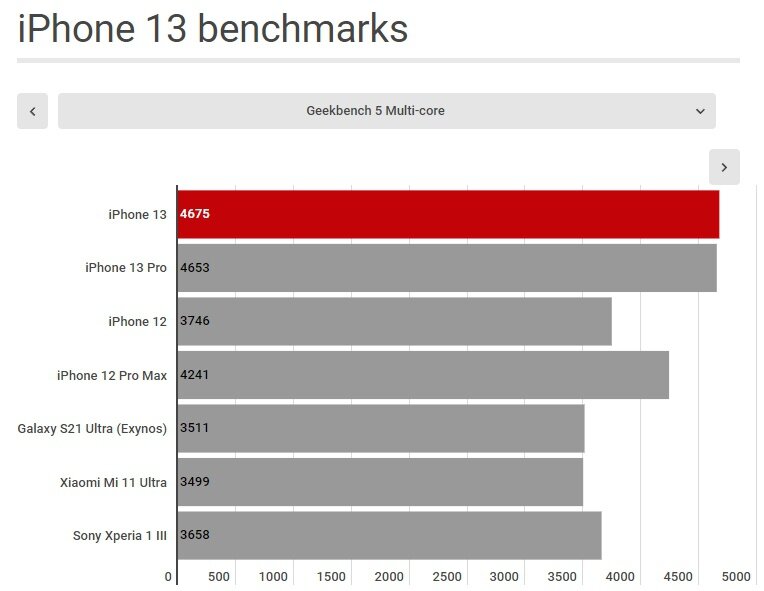    В многоядерном режиме тестирования iPhone 13 набирает больше баллов, чем Pro-версия. Фото: geekbench.com