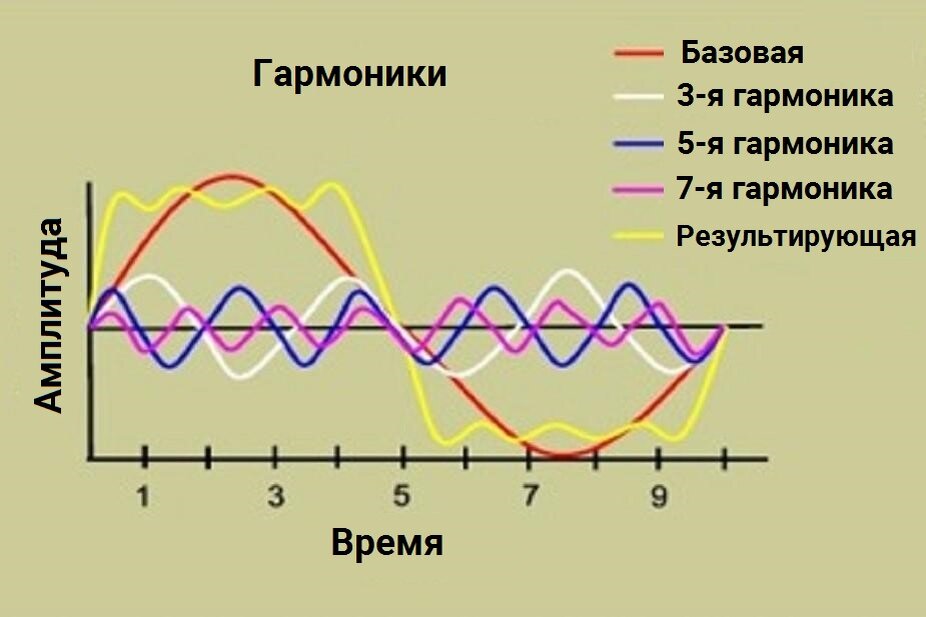 Высшие гармоники напряжения. 2 Гармоника. Частота первой гармоники. Гармоника радиочастот. Гармоники ТОЭ.