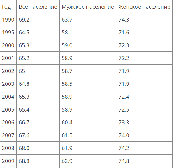 Население России