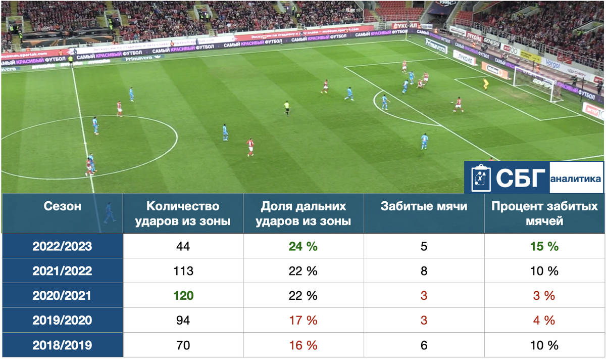 Процент ударов по воротам. Zenit Tactics 2012.