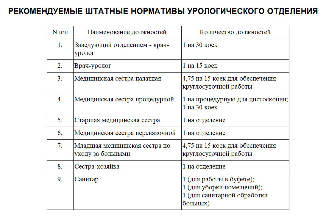 Скорая нормативы. Штатные нормативы должности медицинская сестра. Штатные нормативы медицинского персонала хирургического отделения. Штатные нормативы должности стоматолога хирурга. Штатные нормативы должности санитар.