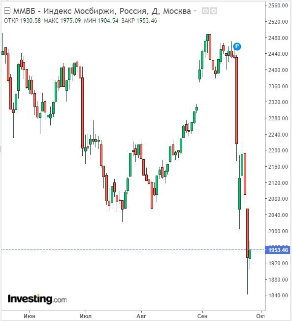 Изменение индекса ММВБ в дневном разрезе на 27.09.22. Данные взяты из открытых источников для целей иллюстрации.