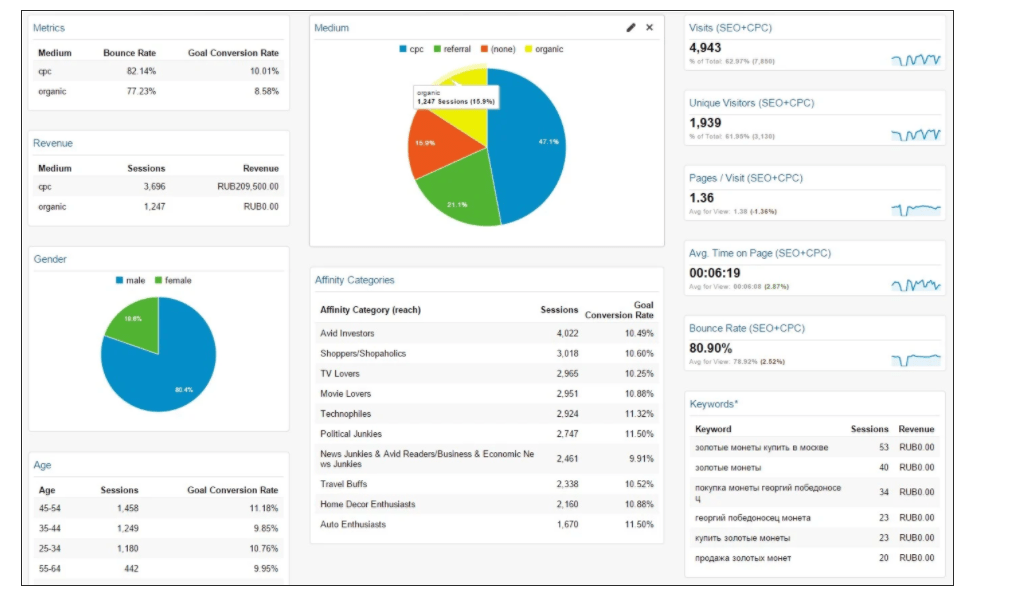 Пример дашборда из Google Analytics*