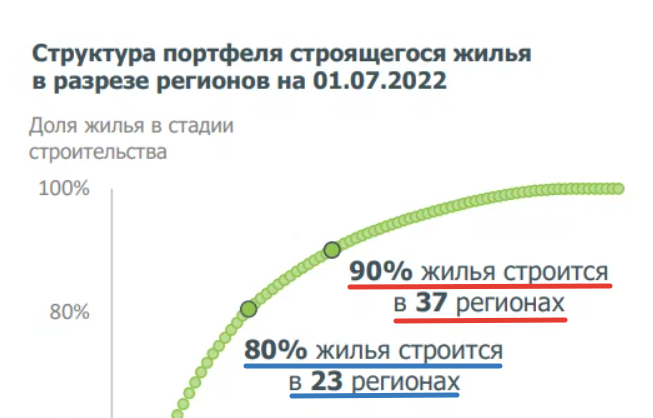Данные из инфографики ДОМ.РФ.