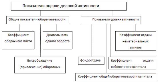 Система показателей оценки. Критерии оценки деловой активности. Показатели оценки деловой активности организации. Критерии оценки деловой активности предприятия. Методы анализа деловой активности организации схема.