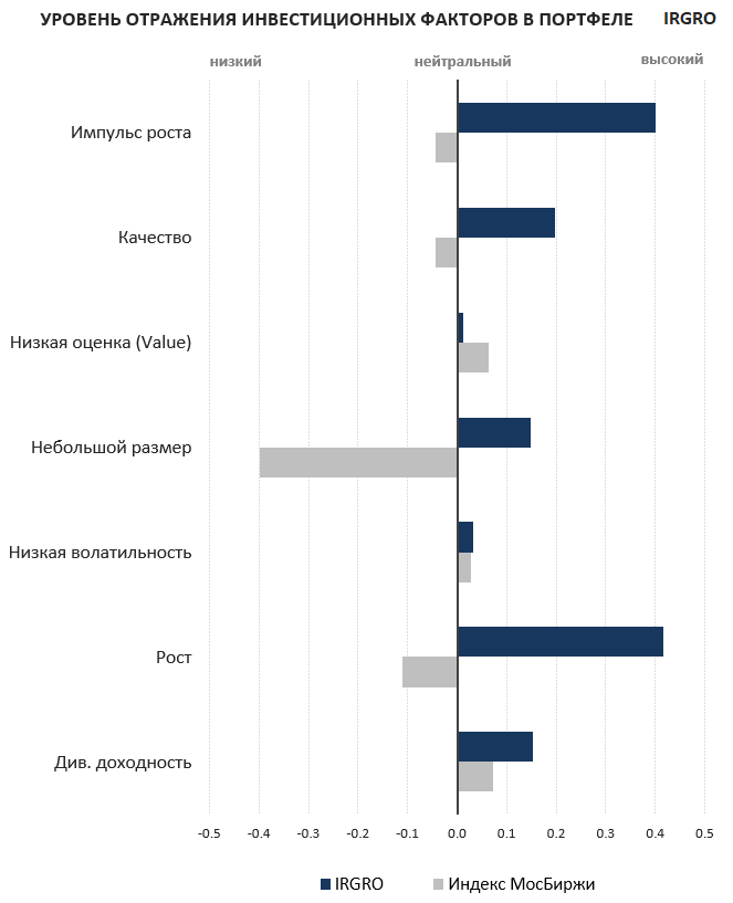 Уровень отражения каждого фактора показывает степень влияния акций, обладающих соответствующими свойствам на инвестиционный портфель в целом (например, больше или меньше в нем небольших компаний, акций с высоким или низким импульсом роста и т.д.). Нейтральный уровень отражает значения факторов для равновзвешанного индекса широкого рынка акций. Источник: УК ДОХОДЪ