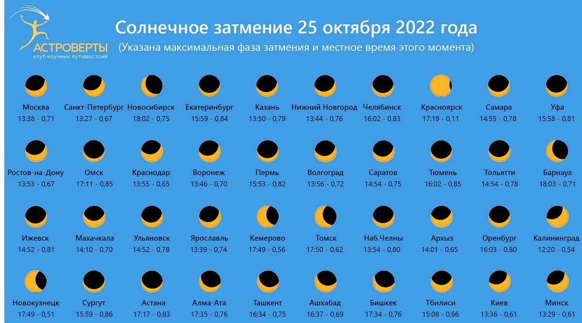 Солнечное затмение 25 октября 2022 года - состоится при любой погоде