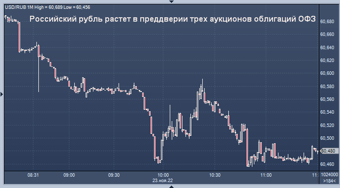 Аукцион офз сегодня