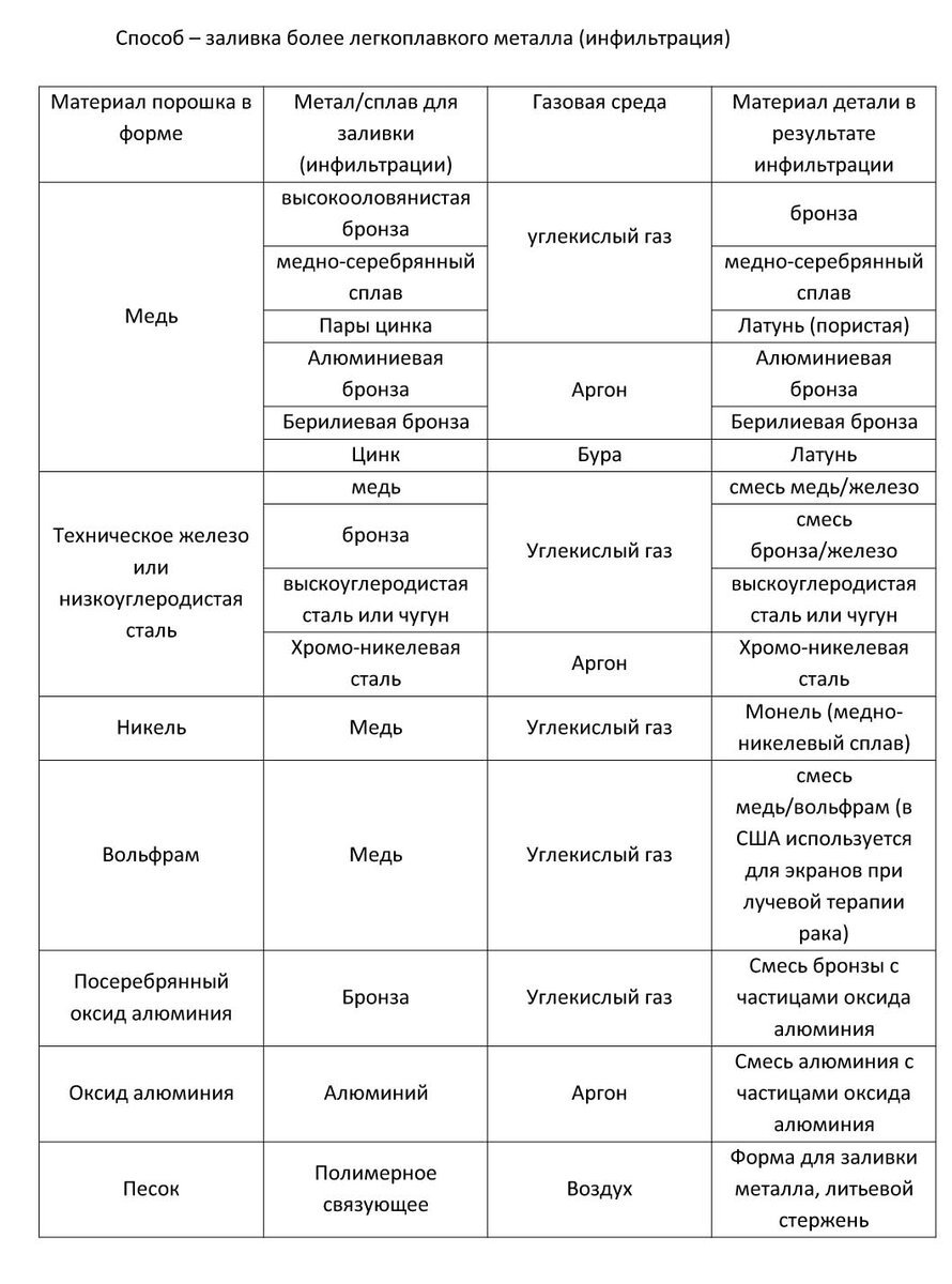 Таблица вариантов с использованием инфильтрации